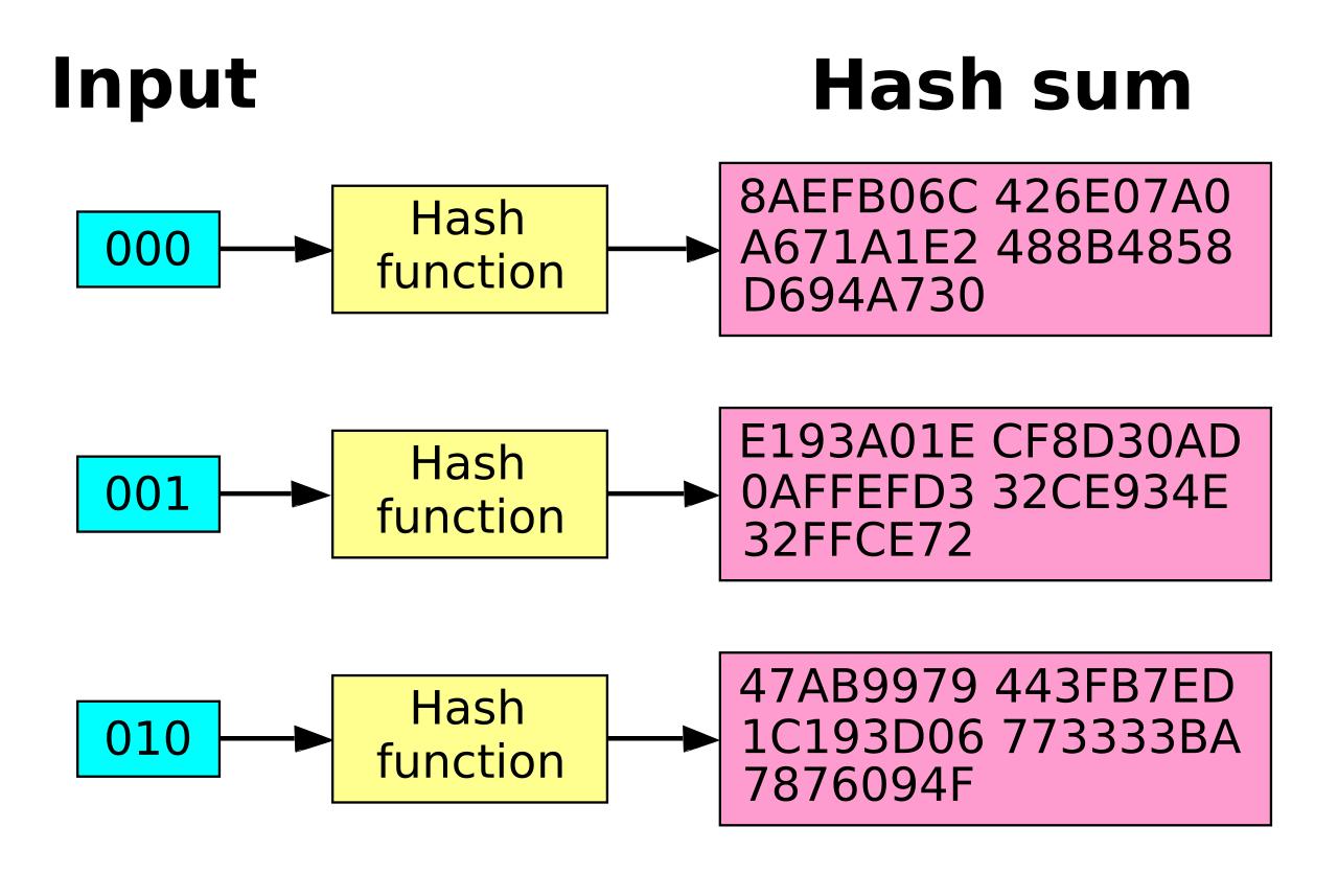 Avalanche effect diagram showing small input changes producing very different hash outputs