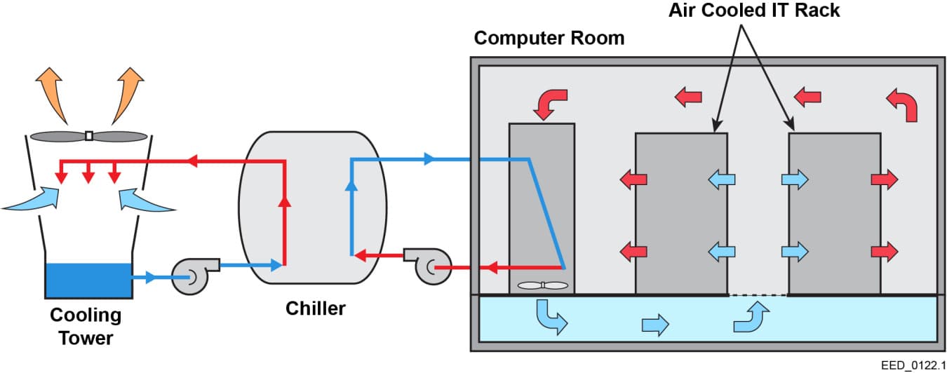 Schematic showing heat moving from data center IT racks through chilled water and a cooling tower