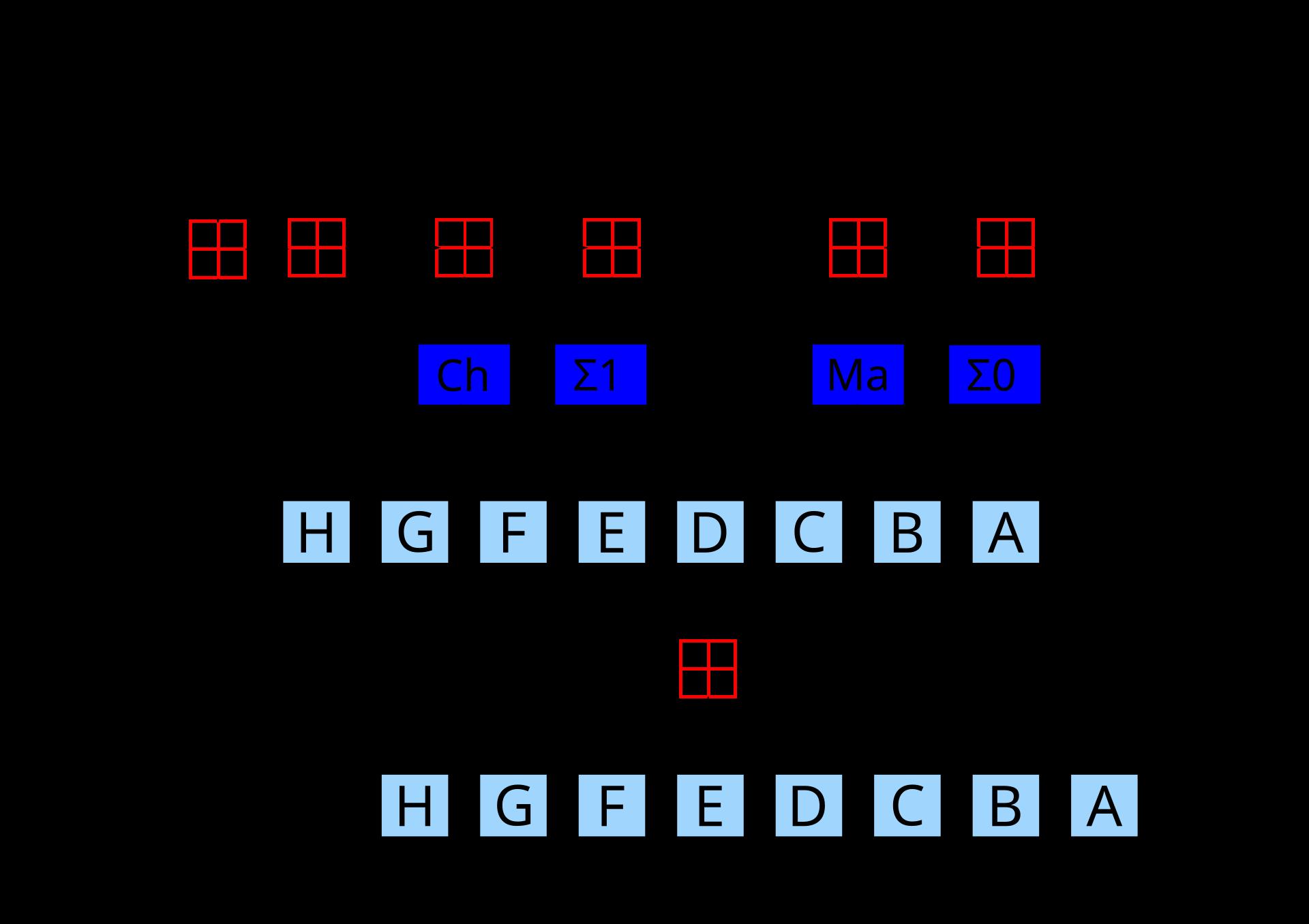 Diagram showing one iteration of the SHA-256 compression algorithm